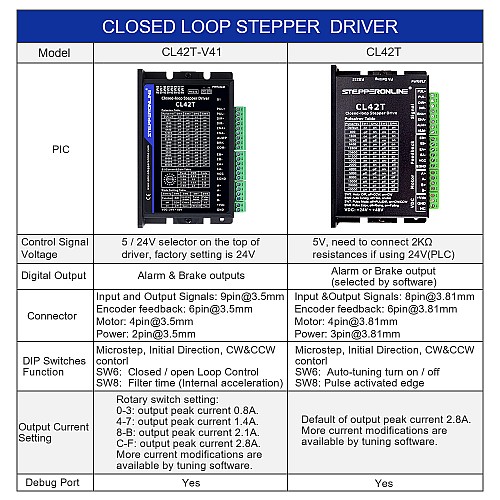 Drivers para motores de circuito cerrado V4.1 0-3.0A 24-48VDC para motor Nema 11, 14, 17 Drivers para motores de circuito cerrado V4.1 0-3.0A 24-48VDC para motor Nema 11, 14, 17