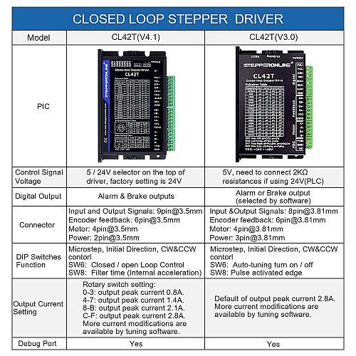 Drivers para motores de circuito cerrado V4.1 0-3.0A 24-48VDC para motor Nema 11, 14, 17 Drivers para motores de circuito cerrado V4.1 0-3.0A 24-48VDC para motor Nema 11, 14, 17