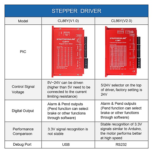 Drivers para motores de circuito cerrado serie Y 0-8.5A 20-80VAC/30-110VDC para motor Nema 34