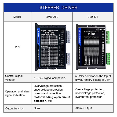 Controlador paso a paso digital serie TE 1,0-4,2A 24-50VDC para motor Nema 17, 23 - DM542TE | StepperOnline