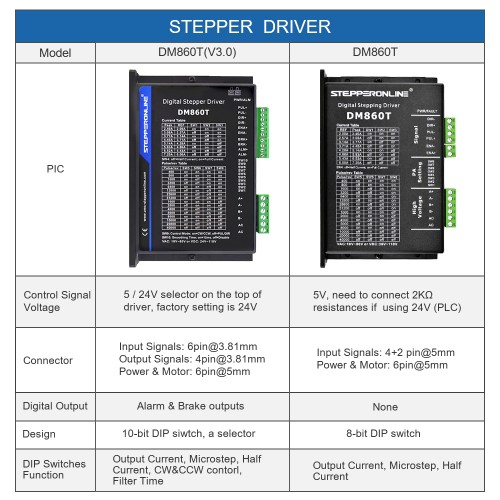 Drivers para motores paso a paso digital 2.4-7.2A 18-80VAC o 24-110VDC para motor Nema 34 - DM860T | StepperOnline